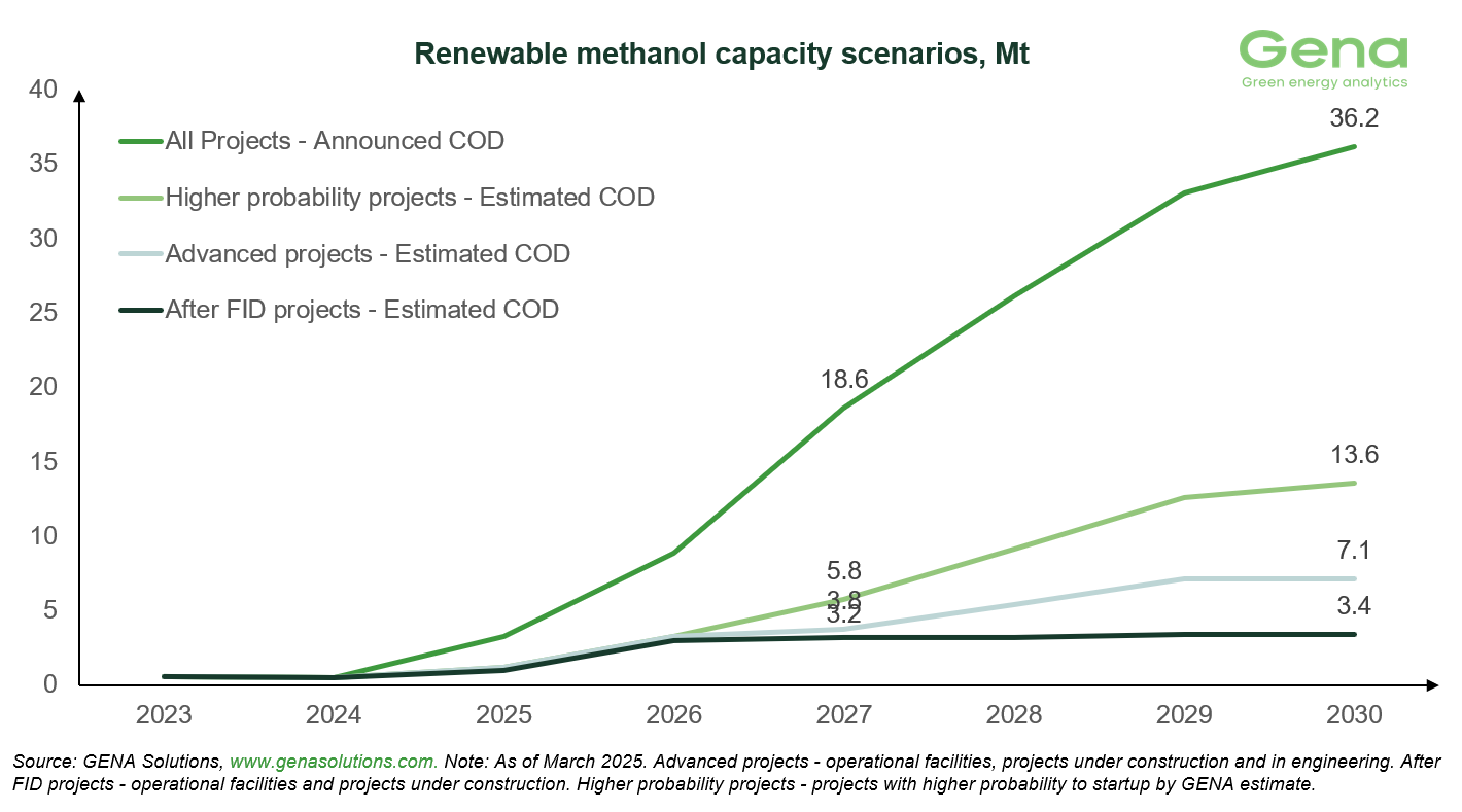 Renewable methanol capacity scenarios