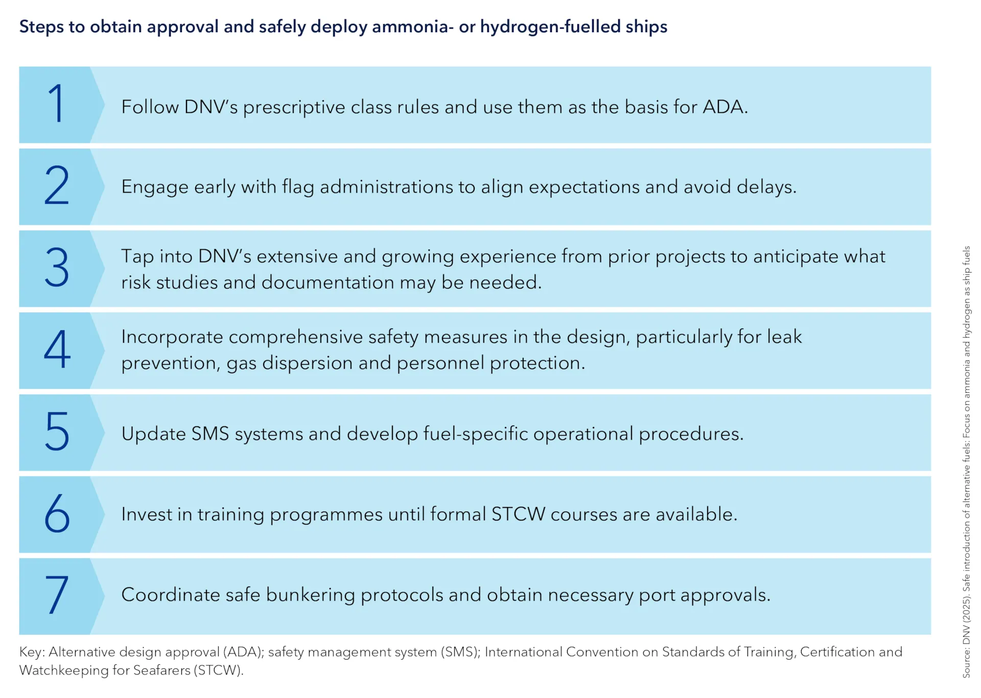 DNV: Seven steps to obtain approval for ammonia- and hydrogen-fuelled ships 29 t1 ind 586 steps to obtain approval (1)
