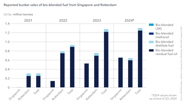DNV: Maximizing the potential of bio bunker fuels in shipping 31 t2 ind 582 reported bunker sales of bio blended fuel