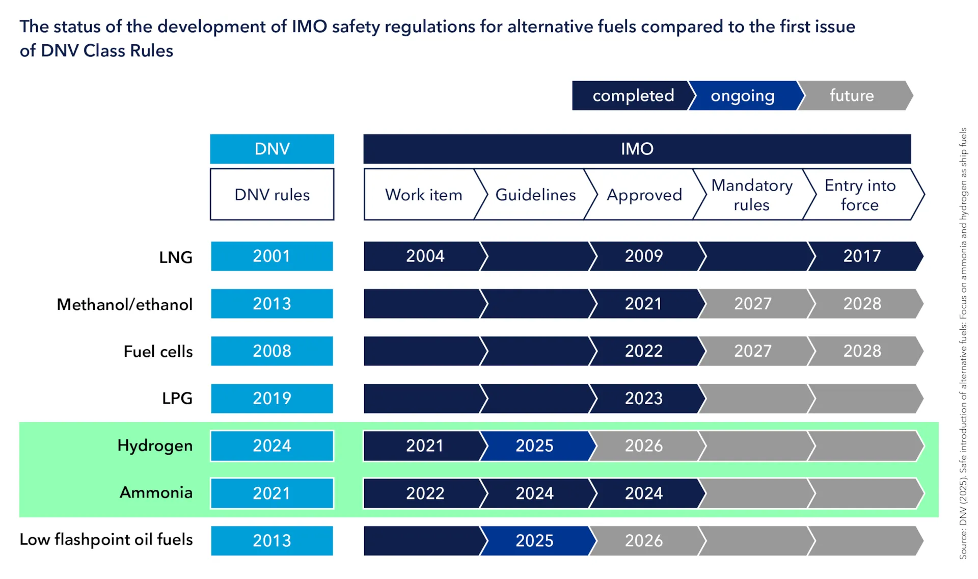 DNV: Seven steps to obtain approval for ammonia- and hydrogen-fuelled ships 31 t2 ind 586 the status of the development of imo safety regulations