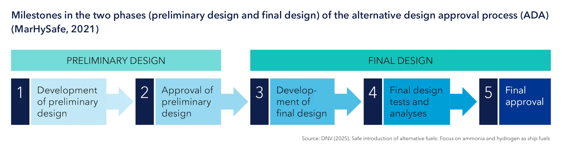 DNV: Seven steps to obtain approval for ammonia- and hydrogen-fuelled ships 30 t4 ind 586 milestones in the two phases (1)
