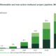 GENA Solutions: Total renewable and low-carbon methanol project pipeline rises from 46.3 to 47.2 Mt by 2030
