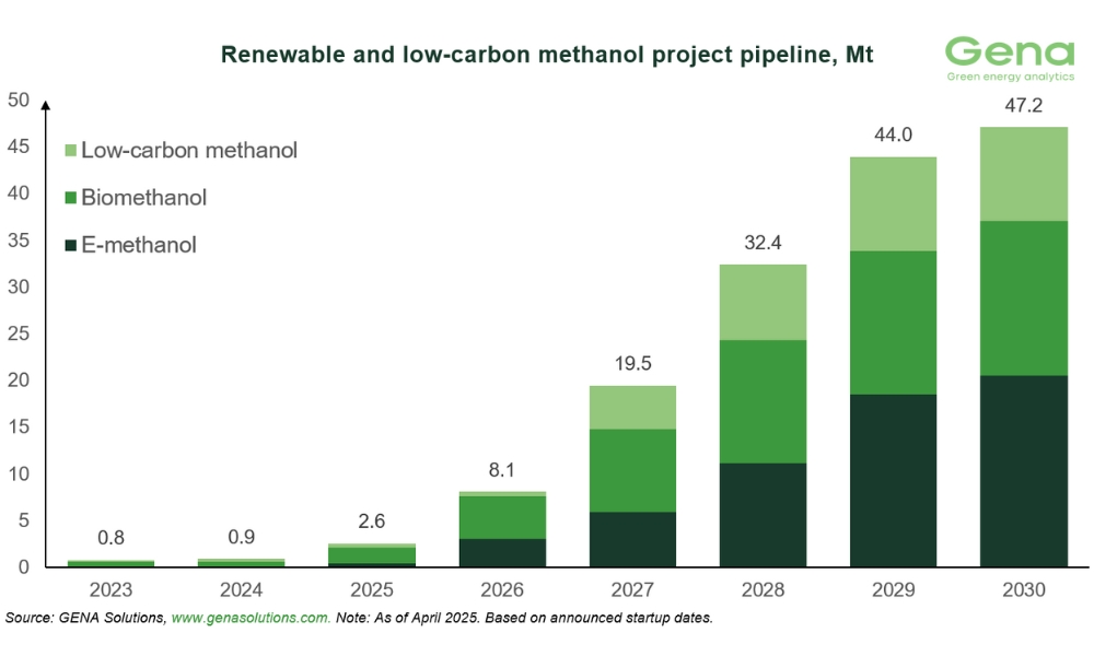 GENA Solutions: Total renewable and low-carbon methanol project pipeline rises from 46.3 to 47.2 Mt by 2030 26 GENA Solutions: Total renewable and low-carbon methanol project pipeline rises from 46.3 to 47.2 Mt by 2030