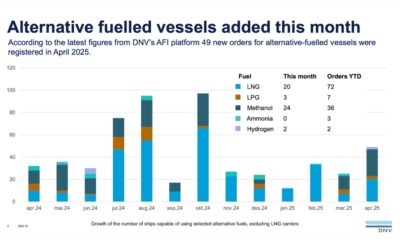 DNV: Methanol and LNG go ‘head-to-head’ in April alternative-fueled vessel orders