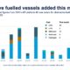 DNV: Methanol and LNG go ‘head-to-head’ in April alternative-fueled vessel orders
