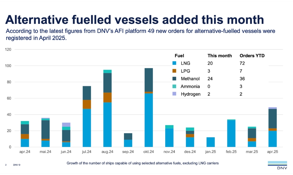 DNV: Methanol and LNG go ‘head-to-head’ in April alternative-fueled vessel orders