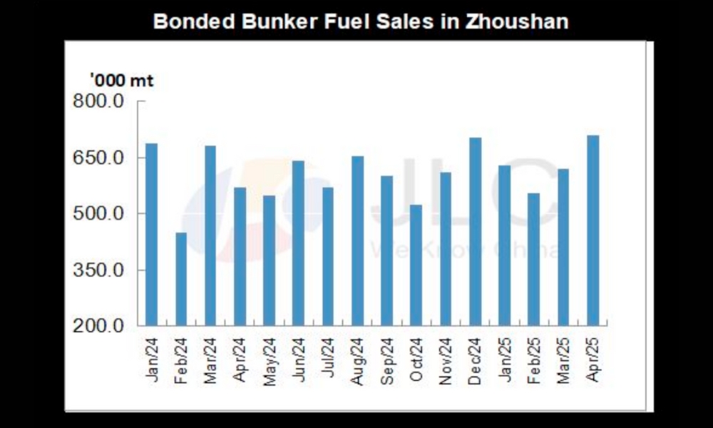 JLC China Bunker Market Monthly Report (April 2025)