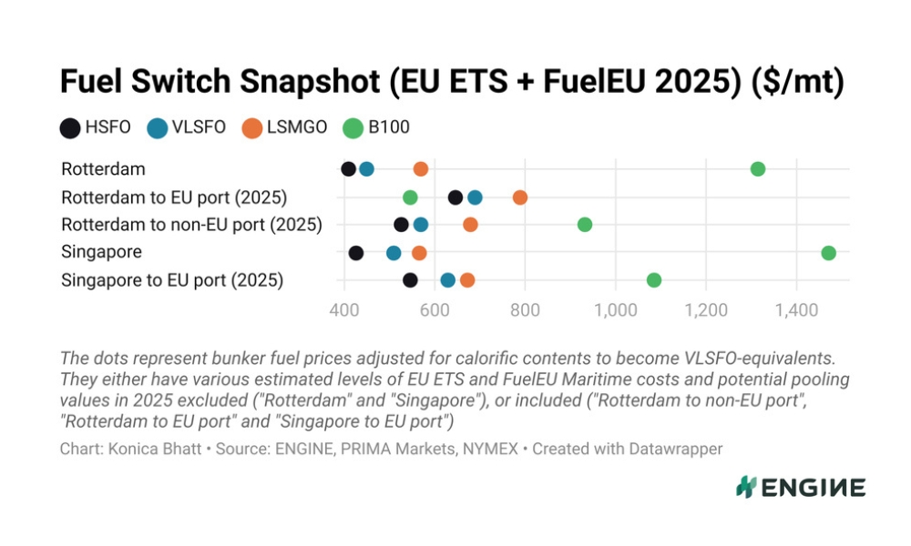 ENGINE on Fuel Switch Snapshot: B100 gains more price edge on VLSFO