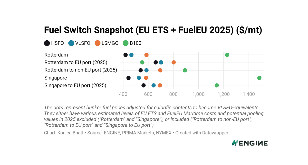 ENGINE on Fuel Switch Snapshot: LNG premiums shrink in Rotterdam