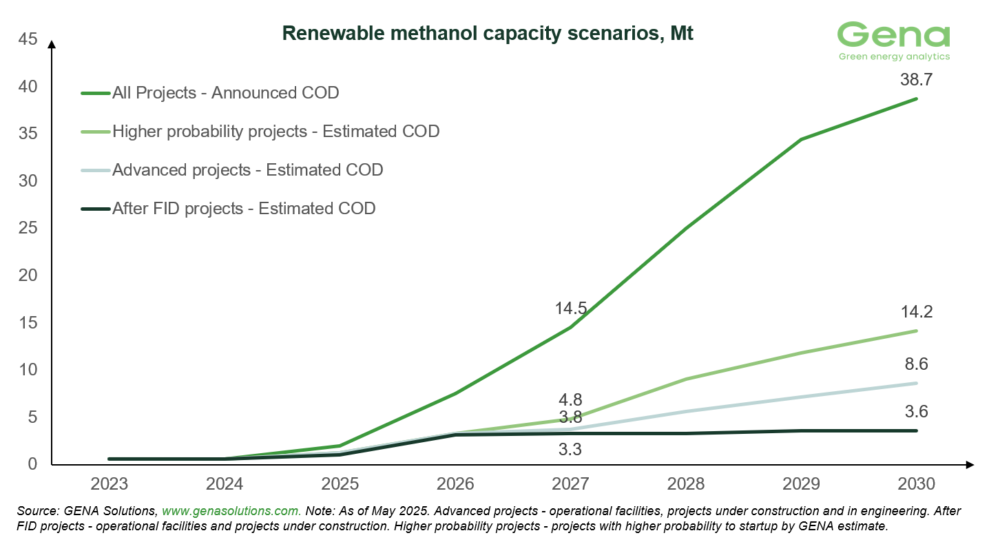 GENA Solutions: Total renewable and low-carbon methanol project pipeline rises from 47.2 to 48.8 Mt by 2030 31 Capacity scenarios (1)