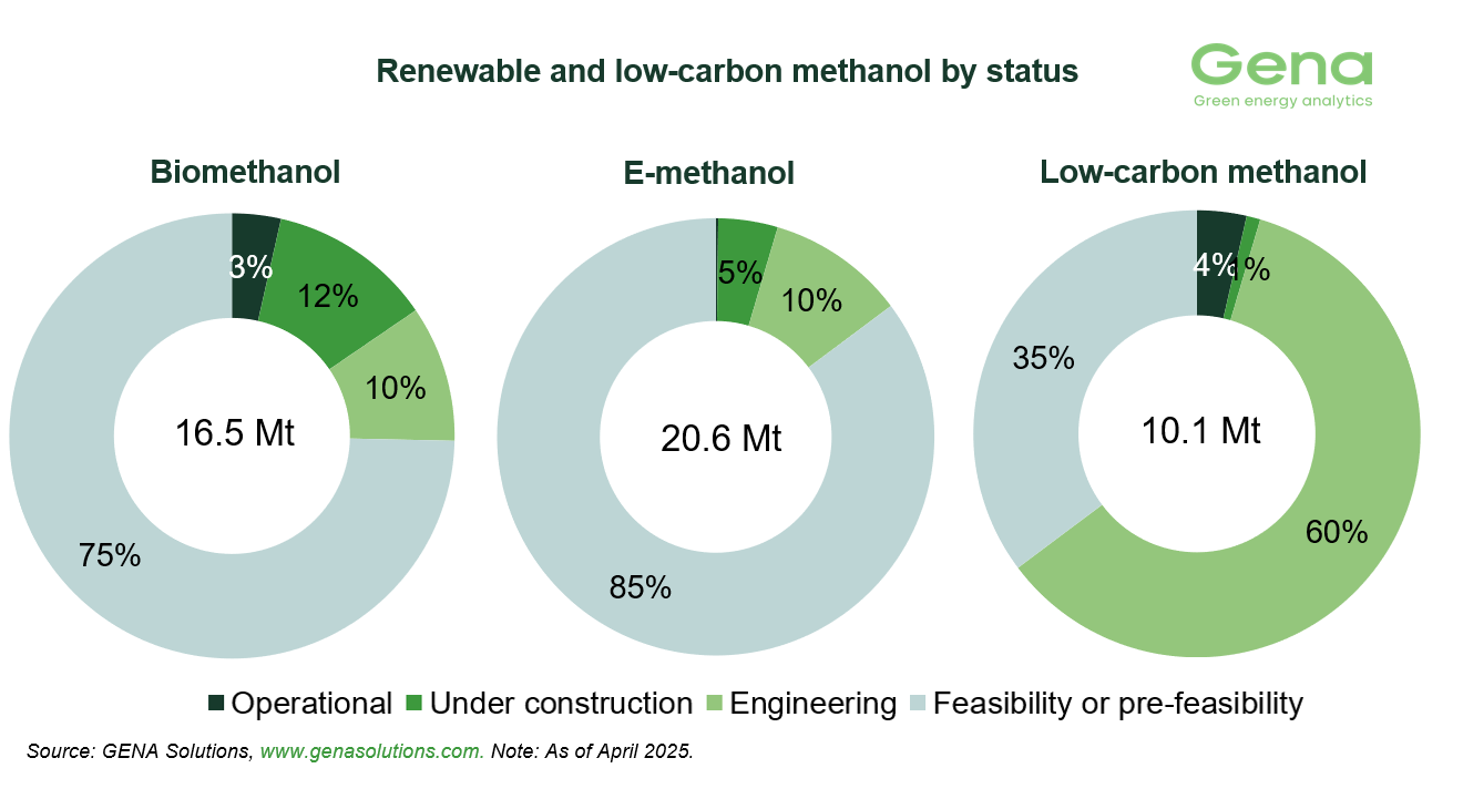 Methanol by status (6)