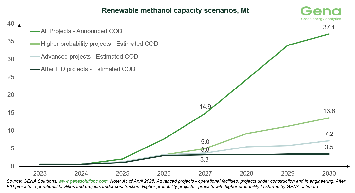 RM capacity scenarios