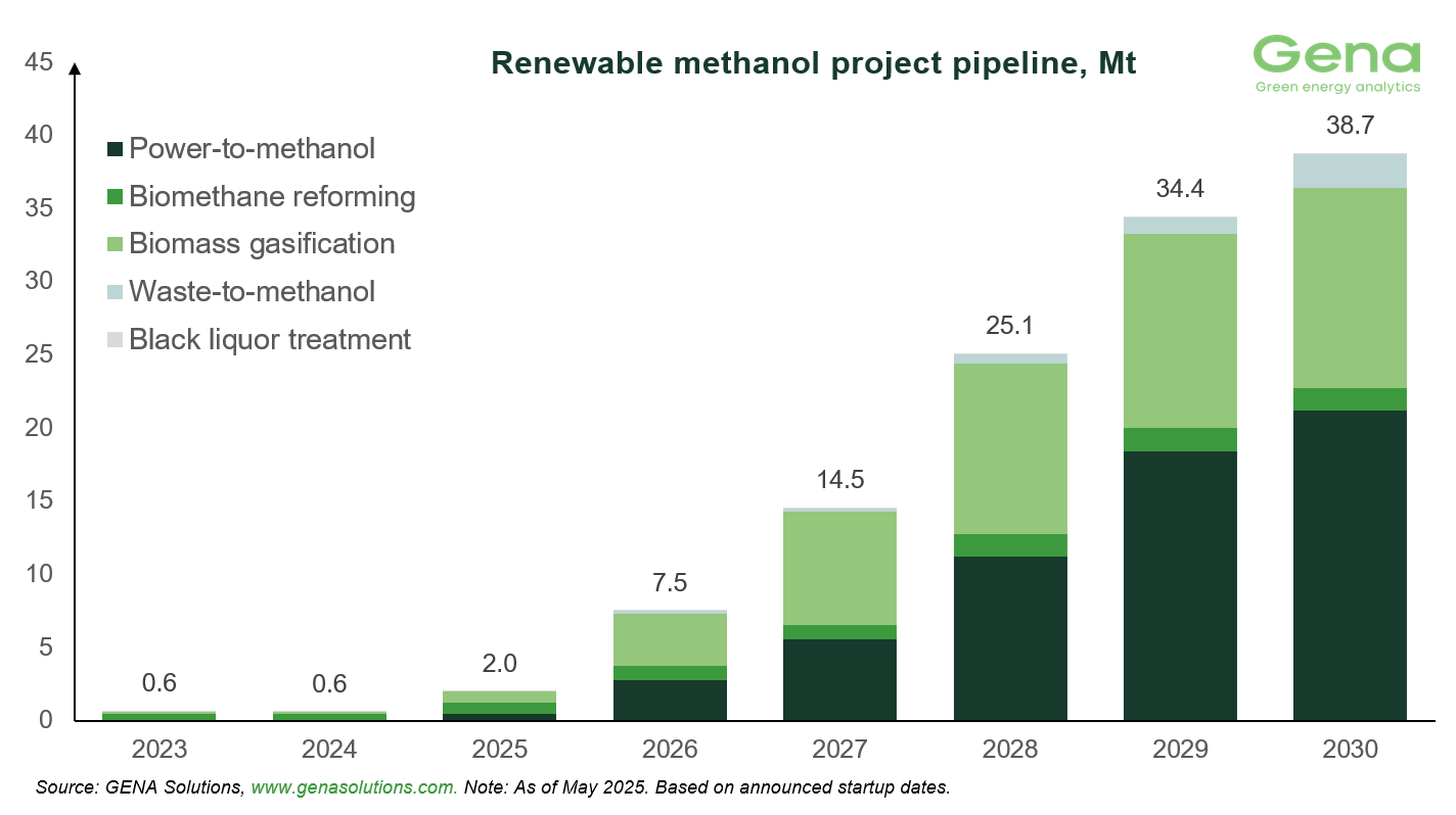 GENA Solutions: Total renewable and low-carbon methanol project pipeline rises from 47.2 to 48.8 Mt by 2030 28 Renewable methanol by feedstock (6)