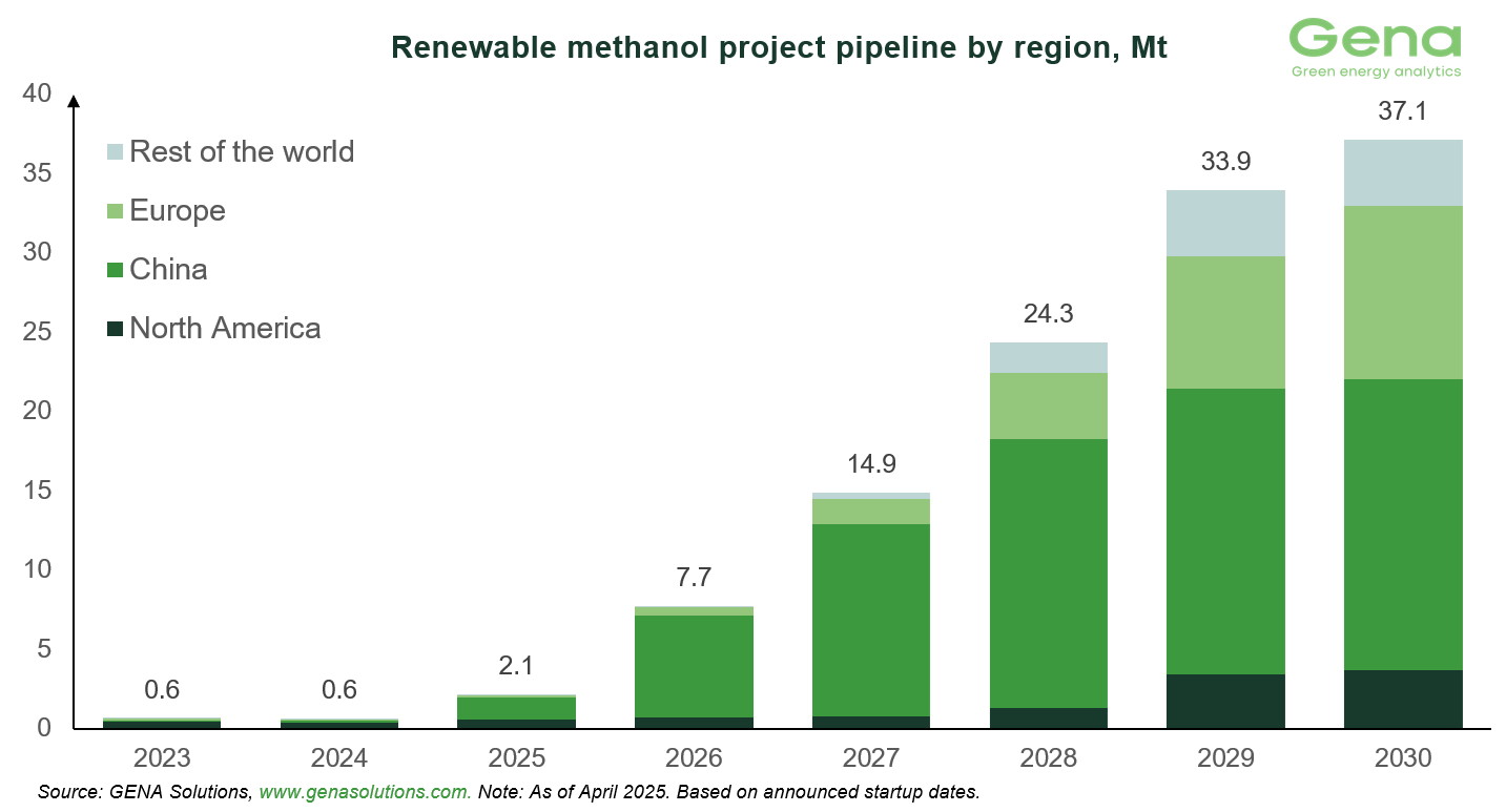 Renewable methanol by region (4)