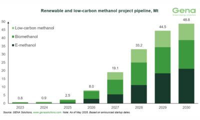 GENA Solutions: Total renewable and low-carbon methanol project pipeline rises from 47.2 to 48.8 Mt by 2030