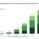 GENA Solutions: Total renewable and low-carbon methanol project pipeline rises from 47.2 to 48.8 Mt by 2030