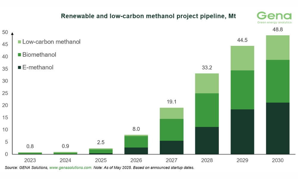 GENA Solutions: Total renewable and low-carbon methanol project pipeline rises from 47.2 to 48.8 Mt by 2030