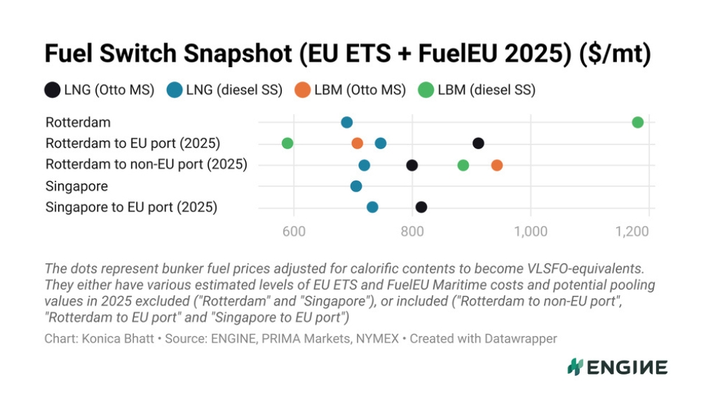 ENGINE on Fuel Switch Snapshot: Sharp LNG price rises in major ports
