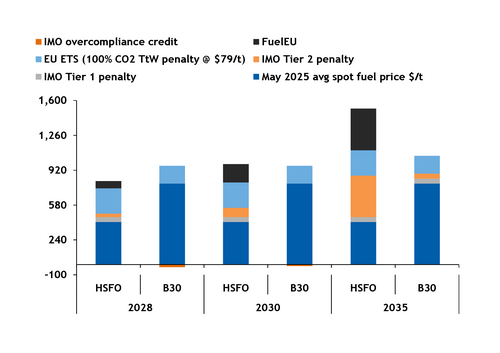 Argus Media: EU–IMO overlap could incentivise biofuel demand