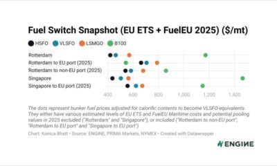 ENGINE on Fuel Switch Snapshot: Major bunker prices edge lower