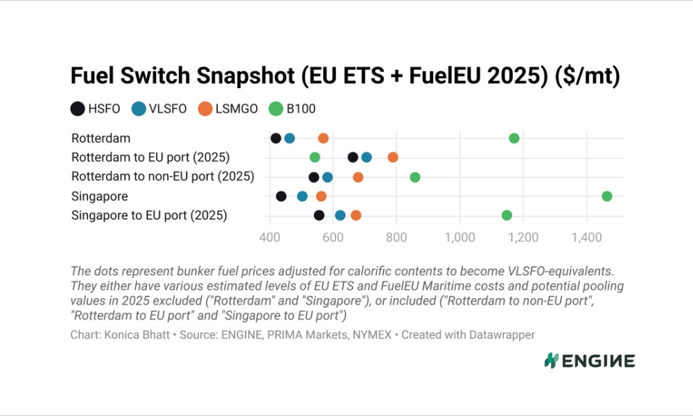 ENGINE on Fuel Switch Snapshot: Major bunker prices edge lower