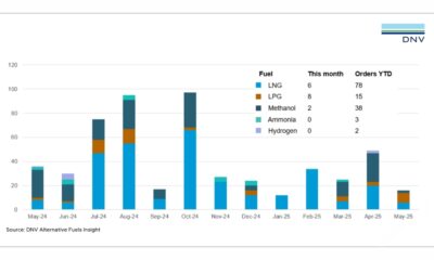DNV: Alternative-fueled newbuilding orders slow down in May