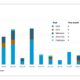 DNV: Alternative-fueled newbuilding orders slow down in May