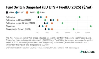ENGINE on Fuel Switch Snapshot: Price gains across fuel types