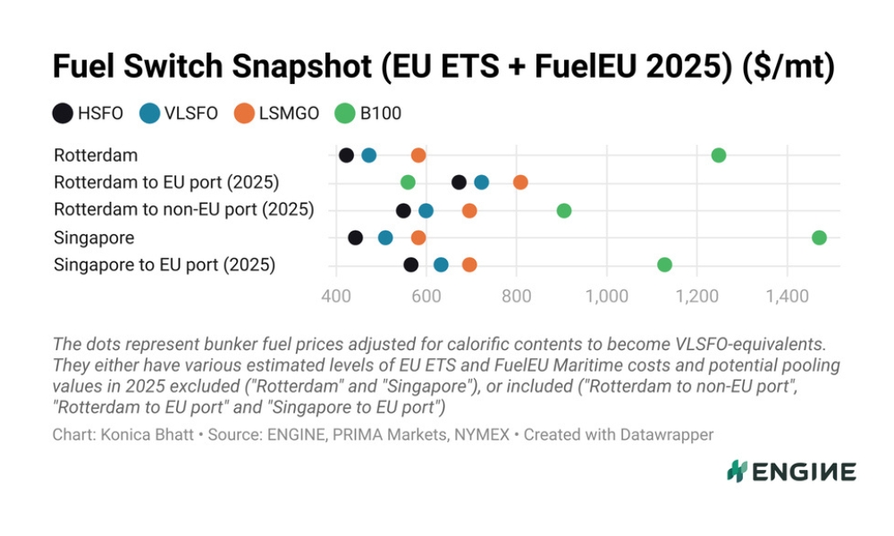 ENGINE on Fuel Switch Snapshot: Price gains across fuel types