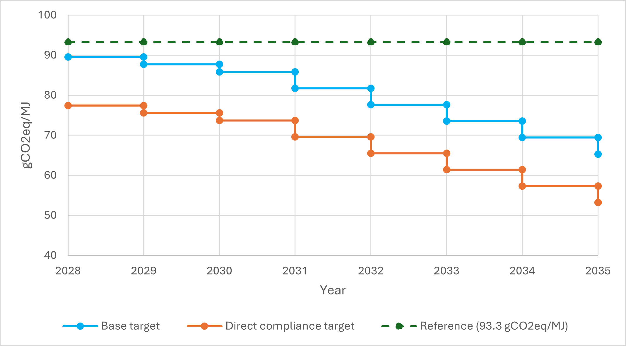 Fig.1 Trajectory for Base and Direct Compliance targets (2028-2035)