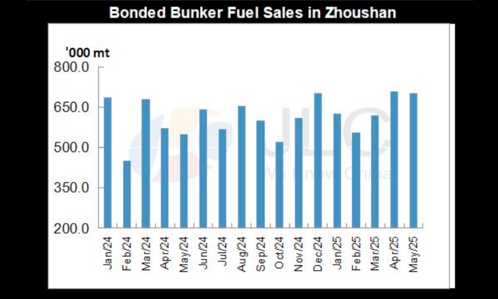 JLC China Bunker Fuel Market Monthly Report (May 2025)