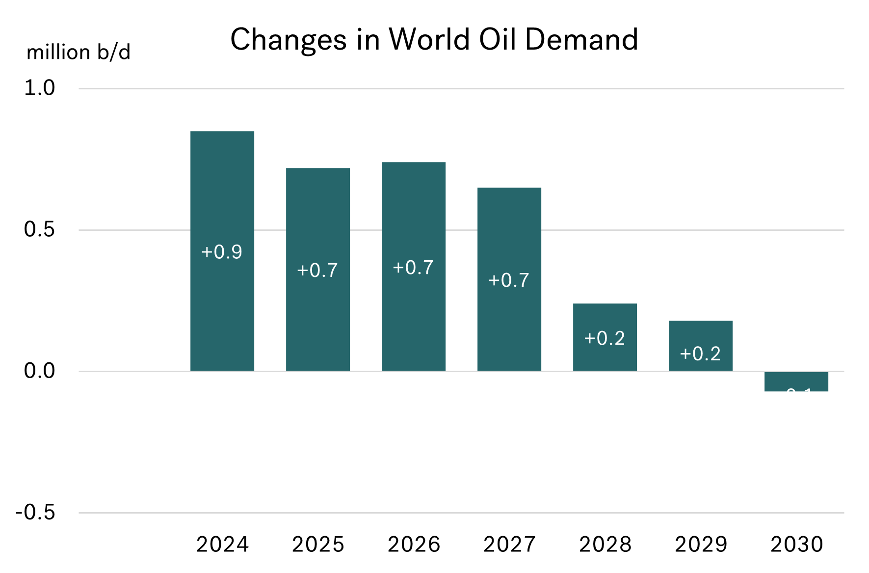 Integr8: IEA’s 2030 outlook and what it means for bunker markets 32 graph2
