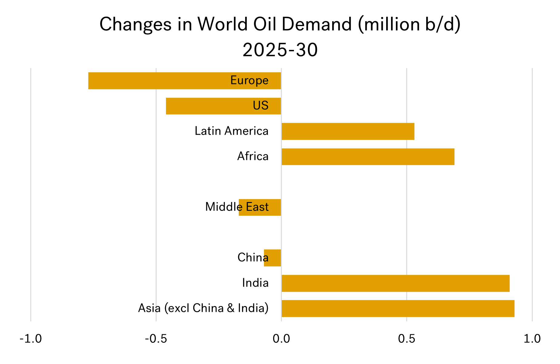 Integr8: IEA’s 2030 outlook and what it means for bunker markets 34 graph3