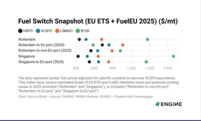 ENGINE on Fuel Switch Snapshot: B100’s price edge grows in Rotterdam