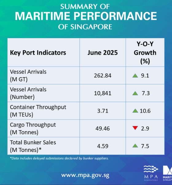Singapore: Bunker fuel sales soar by 7.5% on year in June 2025