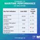 Singapore: Bunker fuel sales soar by 7.5% on year in June 2025