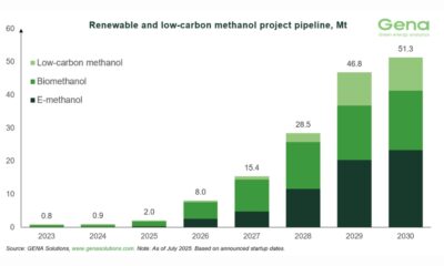 GENA Solutions: Total renewable and low-carbon methanol project pipeline rises from 49.4 to 51.3 Mt by 2030