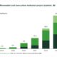 GENA Solutions: Total renewable and low-carbon methanol project pipeline rises from 49.4 to 51.3 Mt by 2030