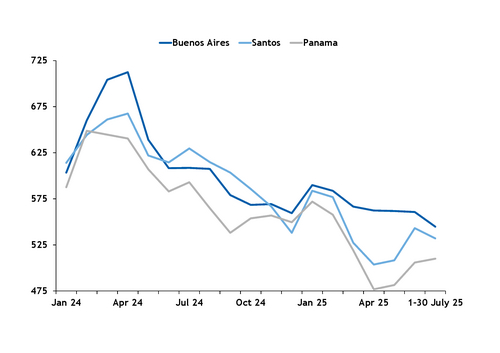 Argus Media: Argentina bunker sales dip, but sellers eye rebound 27 Selected Latin American ports VLSFO $/t