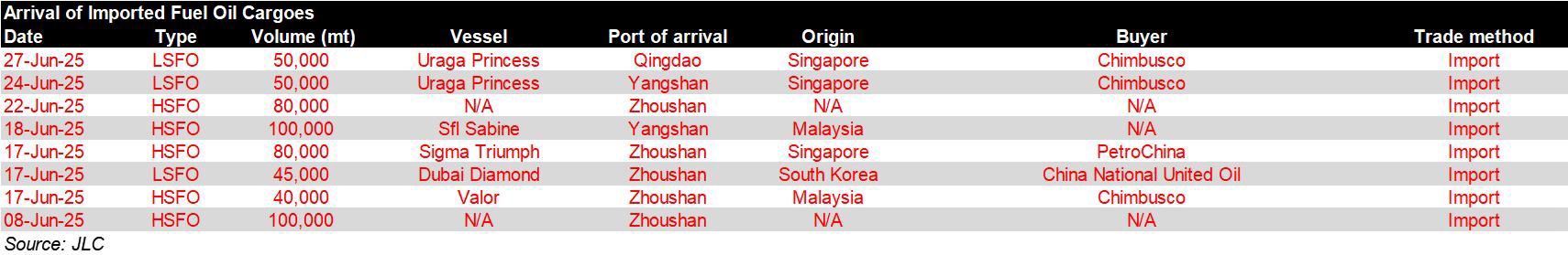 Arrival of imported fuel oil cargoes (June 2025)