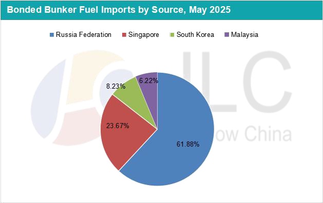 Bonded bunker fuel imports by source (June 2025)