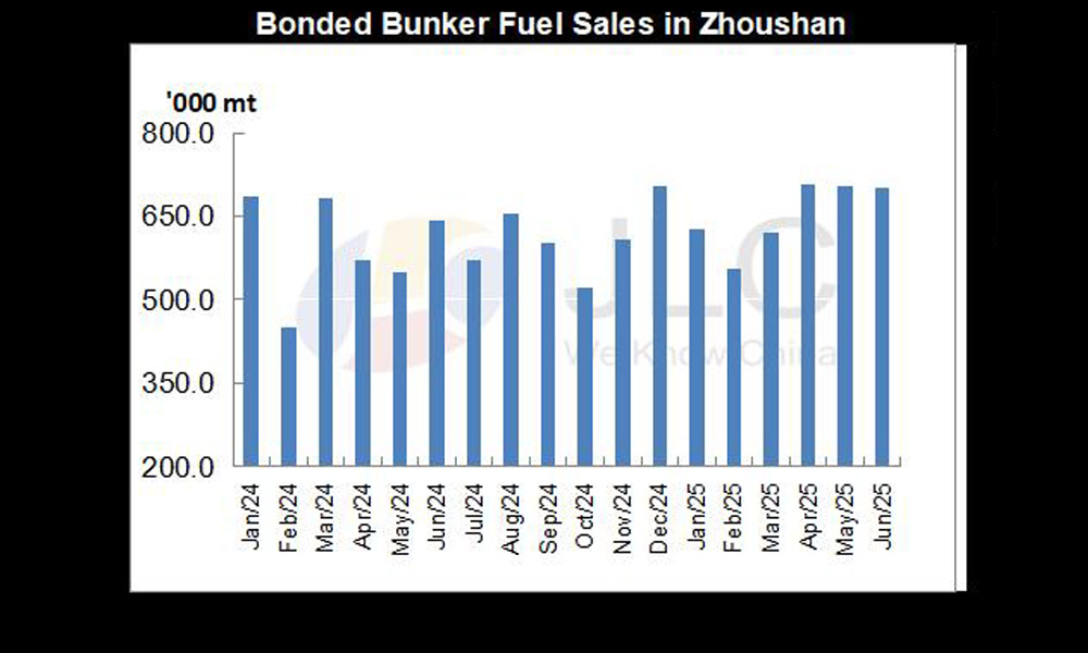 Bonded bunker fuel sales in Zhoushan (June 2025)