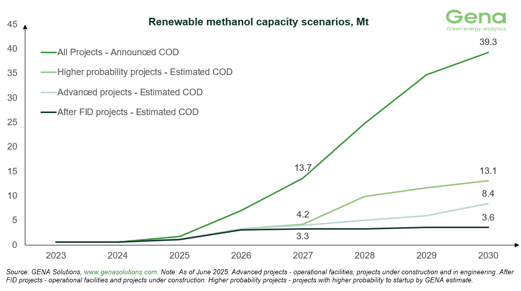 Capacity scenarios (2)