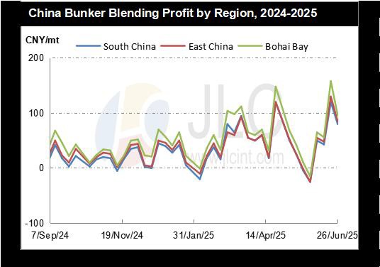 China bunker blending profit by region (June 2025)