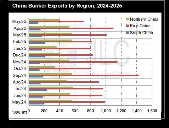 China bunker exports by region 2024 2025 (June 2025)
