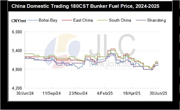 China domestic trading 180 cSt (June 2025)