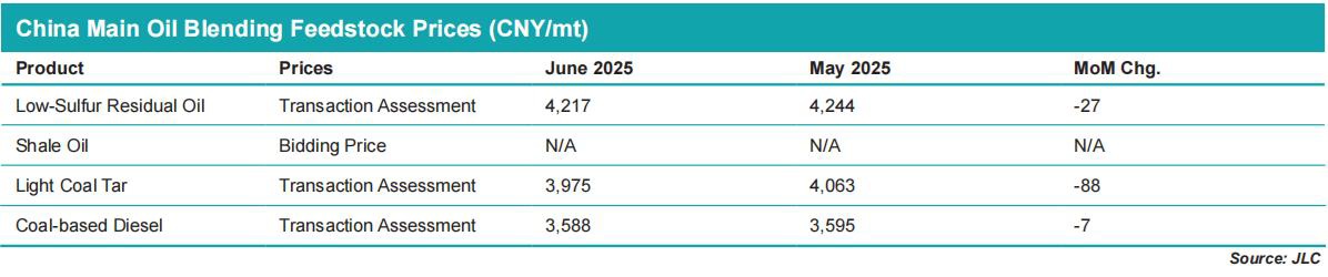 China main oil blending feedstock prices (June 2025)
