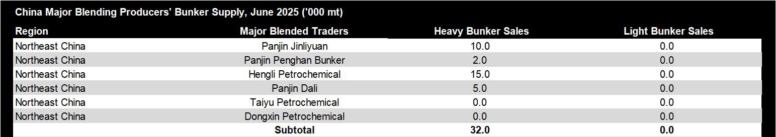 China major blending producers' bunker supply (June 2025)