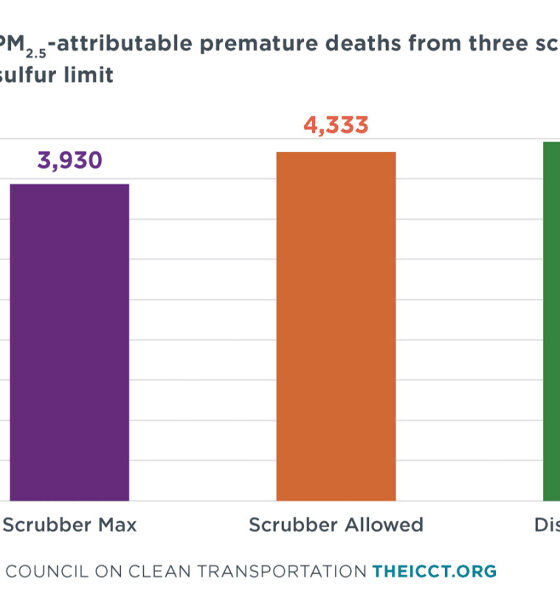 ICCT sulphur policy brief
