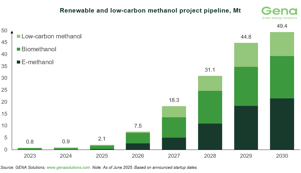 Renewable and low carbon methanol project pipeline